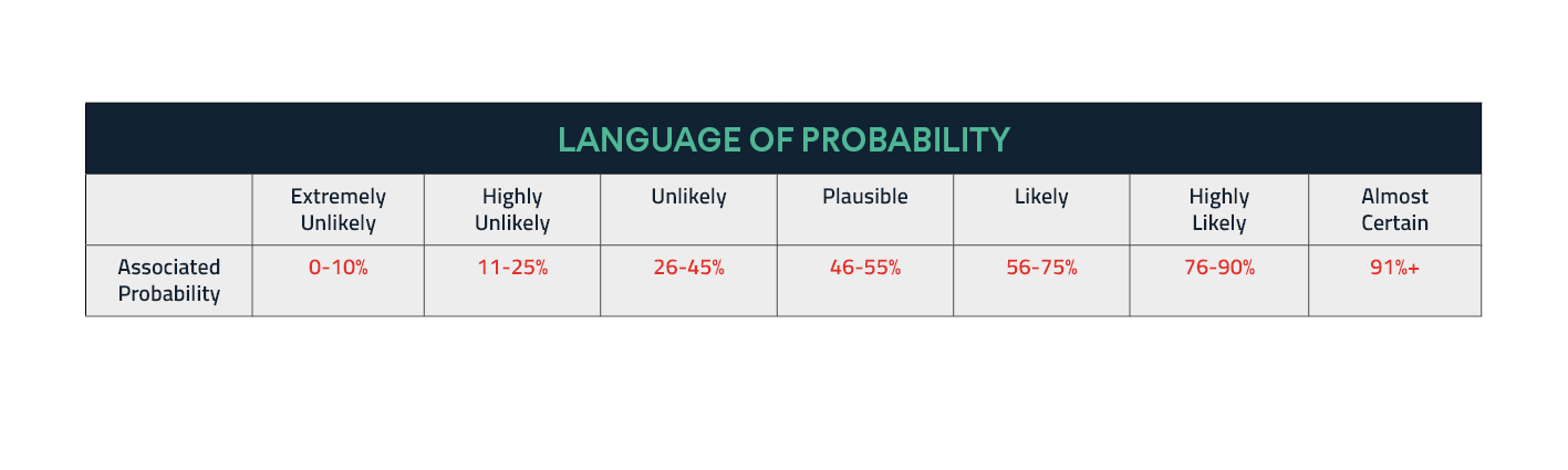 Language of Probability