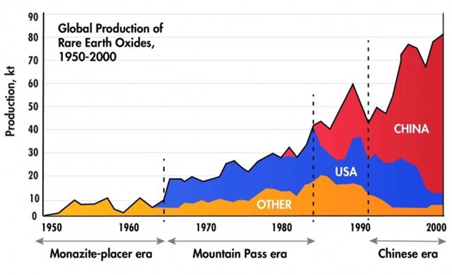 Global REE production 1950-2000